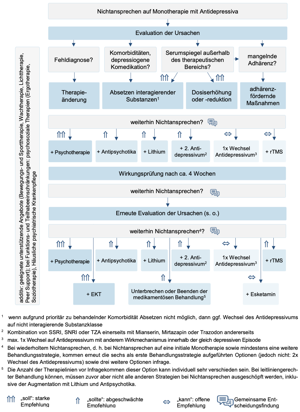 Flowchart Antidepressiva
